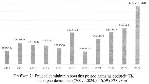 Rezultati deminiranja 2014 2024